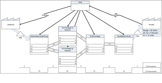 Diagramm, das den Ablauf eines Produktions- und Planungssystems von der Lieferantenseite bis zum Kunden in einer verzweigten Prozessstruktur darstellt. Oben befindet sich ein zentrales Feld mit der Bezeichnung PPS, von dem mehrere Pfeile zu verschiedenen Produktionsbereichen führen. Links ist der Lieferant eingezeichnet, von dem Material über den Wareneingang in die Materialvorbereitung gelangt. Darunter sind zwei Vormontagebereiche angeordnet, getrennt nach kleinen und großen Kartons, wobei zwischen Materialvorbereitung und beiden Vormontagen bidirektionale Pfeile bestehen. Rechts schließen Endmontage und Qualitätskontrolle an, die wiederum durch Pfeile verbunden sind und deren Ergebnisse schließlich über den Warenausgang zum Kunden geführt werden. Neben dem Kunden sind Angaben zu Menge, Taktzeit und Ausbringung verzeichnet. Unterhalb der Prozesskette befindet sich eine Zeitachse mit nummerierten Blöcken, die die Dauer einzelner Prozessschritte und Transportwege abbildet. Innerhalb der Prozessfelder sind Tabellen mit Kennwerten wie Liegezeiten, Zwischenzeiten und Prozesszeiten enthalten. Das Diagramm vermittelt die integrierte Darstellung eines komplexen Material- und Informationsflusses in einem PPS-gesteuerten Produktionssystem.