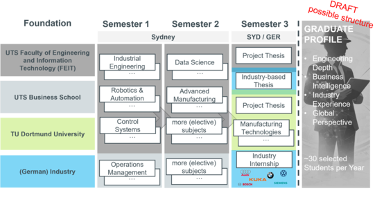 Entwurf Studienverlaufsplan - 4 Säulen: UTS FEIT, TU Dortmund, UTS Business School, Industrie. Dann 2 Semester mit Wahlfächern und ein Semester mit Praktikum, Abschlussarbeit und ggf. Wahlfächern.