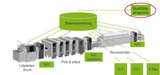 Diagramm einer Fertigungslinie mit verschiedenen Stationen und einer zentralen Datensammlungs- und Qualitätsprognose-Einheit. Von links nach rechts sind die Stationen wie folgt bezeichnet: Lotpastendruck, SPI (Solder Paste Inspection), Pick & Place, AOI (geplant), Revolverofen, AOI, ICT (In-Circuit Test), FCT (Functional Circuit Test) und X-Ray. Jede Station ist durch grüne Pfeile mit einem zentralen grünen Kreis verbunden, der die Datensammlung darstellt. Von diesem Kreis führt ein Pfeil zu einem rot umrandeten Oval mit der Aufschrift "Qualitätsprognose". Das Diagramm veranschaulicht den Prozess der Datenintegration und Qualitätsüberwachung in der Fertigung.