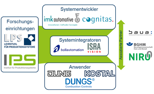 Diagramm mit den Partnern und assoziierten Partnern des Lehrstuhls für Produktionssysteme (LPS). Links sind die Forschungseinrichtungen dargestellt: LPS Lehrstuhl für Produktionssysteme und das IPS Institut für Produktionssysteme, wobei das LPS-Logo ein graues Quadrat und ein blaues Dreieck enthält und das IPS-Logo den Buchstaben "I" in Grau sowie "P" und "S" in Grün zeigt. Rechts daneben befindet sich ein grüner Pfeil mit der Beschriftung "Assoziierte Partner" und den Logos der Baua, BGHM und NIRO. In der Mitte sind drei Kästen: oben die Systementwickler imk automotive und cognitas, in der Mitte die Systemintegratoren boll automation und ISRA Vision, und unten die Anwender JUNG, KOSTAL und DUNGS Combustion Controls.