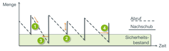 Diagramm zur Lagerbestandsentwicklung über die Zeit mit Sägezahnverlauf durch Abruf und Nachschub. Der Sicherheitsbestand ist als untere, schattierte Zone markiert. Vier nummerierte Schritte zeigen Entnahme (Abruf) und Auffüllung (Nachschub).