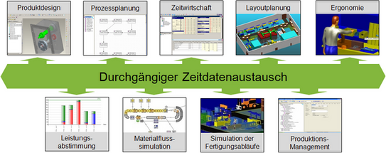 Zeitdaten als verbindendes Element im Datennetz der Digitalen Fabrik Zeitdaten als verbindendes Element im Datennetz der Digitalen Fabrik