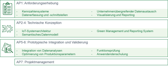 AP1: Anforderungserhebung  AP2-4: Technische Konzeption  AP5-6: Prototypische Integration und Validierung  AP7: Projektmanagement