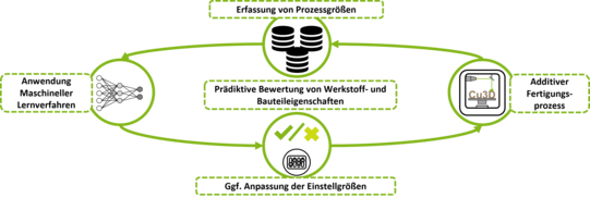 Dieses Diagramm zeigt einen Prozess der additiven Fertigung und maschinellen Lernverfahren. Es beginnt links mit der Anwendung maschineller Lernverfahren, dargestellt durch ein Symbol mit drei Punkten. Von dort führt der Prozess nach oben zur Erfassung von Prozessgrößen, die in einem Kreis dargestellt ist. In der Mitte des Diagramms erfolgt die präditive Bewertung von Werkstoff- und Bauteileigenschaften. Rechts im Diagramm wird der additive Fertigungsprozess durch ein Symbol eines 3D-Druckers dargestellt. Unten im Diagramm wird die mögliche Anpassung der Einstellgrößen durch ein Symbol für Einstellungen angezeigt. Die verschiedenen Schritte des Prozesses sind durch grüne, geschwungene Pfeile miteinander verbunden, die den Fluss des gesamten Prozesses darstellen.