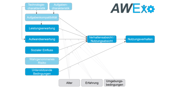 Diagramm, das die Faktoren darstellt, die das Nutzungsverhalten beeinflussen. Links sind die Einflussfaktoren aufgeführt, darunter Technologiecharakteristik, Aufgabencharakteristik, Aufgabenkompatibilität, Leistungserwartung, Aufwandserwartung, sozialer Einfluss, wahrgenommenes Risiko und unterstützende Bedingungen. Diese Faktoren beeinflussen die Verhaltensabsicht und Nutzungsabsicht, die wiederum das Nutzungsverhalten bestimmen. Zusätzlich beeinflussen Alter, Erfahrung und Umgebungsbedingungen sowohl die Verhaltens- und Nutzungsabsicht als auch das Nutzungsverhalten direkt. Oben rechts ist das Logo von AWExo abgebildet. Pfeile zeigen die Beziehungen und Einflüsse der verschiedenen Faktoren aufeinander.