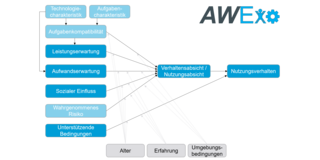 Diagramm, das die Faktoren darstellt, die das Nutzungsverhalten beeinflussen. Links sind die Einflussfaktoren aufgeführt, darunter Technologiecharakteristik, Aufgabencharakteristik, Aufgabenkompatibilität, Leistungserwartung, Aufwandserwartung, sozialer Einfluss, wahrgenommenes Risiko und unterstützende Bedingungen. Diese Faktoren beeinflussen die Verhaltensabsicht und Nutzungsabsicht, die wiederum das Nutzungsverhalten bestimmen. Zusätzlich beeinflussen Alter, Erfahrung und Umgebungsbedingungen sowohl die Verhaltens- und Nutzungsabsicht als auch das Nutzungsverhalten direkt. Oben rechts ist das Logo von AWExo abgebildet. Pfeile zeigen die Beziehungen und Einflüsse der verschiedenen Faktoren aufeinander.