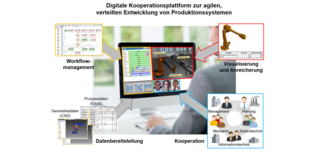 Diagramm einer digitalen Kooperationsplattform zur agilen, verteilten Entwicklung von Produktionssystemen. Im Zentrum des Bildes befindet sich ein Computerbildschirm, auf dem verschiedene Software-Anwendungen zu sehen sind. Oben links ist ein Workflow-Management-System dargestellt, das Prozessabläufe zeigt. Rechts oben wird die Visualisierung und Anreicherung durch ein Bild eines Roboters und eines 3D-Modells veranschaulicht. Unten links befindet sich die Datenbereitstellung, die CAD-Geometriedaten und Prozessdaten in Excel-Tabellen beinhaltet. Unten rechts wird die Kooperation durch ein Diagramm mit mehreren Personen aus den Bereichen Management, Planung, Mechanik, Elektrotechnik und Informationstechnik symbolisiert. Alle Elemente sind durch Pfeile mit dem zentralen Computer verbunden, was ihre Interaktion und Zusammenarbeit darstellt.