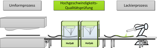 Hochgeschwindigkeits-Qualitätsprüfung