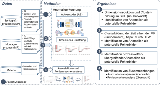 Das Bild zeigt ein detailliertes Flussdiagramm, das den Prozess der Anomalieerkennung in einem Produktionsumfeld beschreibt. Es ist in drei Hauptbereiche unterteilt: Daten, Methoden und Ergebnisse. Der Bereich "Daten" umfasst drei verschiedene Datentypen: Spritzgießprozess (SGP), Montageprozess (MP) und Material. Die Daten des Spritzgießprozesses beinhalten die ID, Bauteil- und Werkzeugdaten, Einstellparameter und Prozessdatenverläufe. Die Daten des Montageprozesses umfassen die ID, Kraft-Weg-Verläufe (Drehmoment/Winkel) und Prüfergebnisse. Materialdaten beinhalten Material- und Strukturdaten.  Der Bereich "Methoden" beschreibt die Anomalieerkennung und die Assoziations- und Fehlerursachenanalyse. Die Anomalieerkennung verwendet Autoencoder (AE) und Time Series Clustering. Die Assoziations- und Fehlerursachenanalyse dient der Identifikation von Fehlerursachen durch die Analyse von Zusammenhängen.  Im Bereich "Ergebnisse" werden vier Hauptergebnisse hervorgehoben: Erstens die Dimensionsreduktion und Clusterbildung im Spritzgießprozess (unüberwacht) sowie die Identifikation von Anomalien als potenzielle Fehlerbilder. Zweitens die Clusterbildung der Zeitreihen des Montageprozesses (unüberwacht), beispielsweise durch Dynamic Time Warping (DTW), und die Identifikation von Anomalien als potenzielle Fehlerbilder. Drittens die Identifikation prozesskettenübergreifender Anomalien als potenzielle Fehlerbilder. Viertens die Identifikation von Zusammenhängen durch Assoziationsanalyse (unüberwacht) und Fehlerursachenanalyse (überwacht).