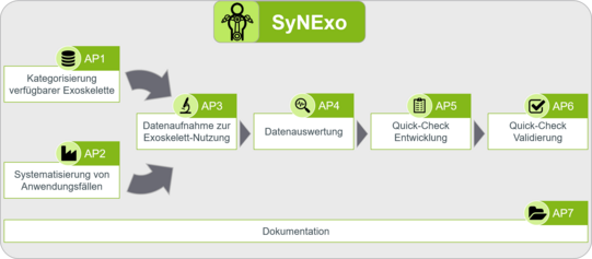Das Bild zeigt ein Flussdiagramm mit dem Titel "SyNExo". Das Diagramm besteht aus mehreren grünen Boxen, die verschiedene Arbeitspakete (AP) darstellen. Von links nach rechts sind die folgenden Arbeitspakete aufgelistet: AP1, Kategorisierung verfügbarer Exoskelette; AP2, Systematisierung von Anwendungsfällen; AP3, Datenaufnahme zur Exoskelett-Nutzung; AP4, Datenauswertung; AP5, Quick-Check Entwicklung; AP6, Quick-Check Validierung. Unterhalb der Hauptboxen verläuft eine Linie mit dem Titel "Dokumentation", die die kontinuierliche Dokumentation des gesamten Prozesses darstellt. Zwischen AP1, AP2 und AP3 sind graue Pfeile, die den Fluss der Aktivitäten anzeigen. Im oberen Bereich des Diagramms befindet sich ein grünes Feld mit dem Titel "SyNExo" und einem Icon, das eine stilisierte Person in einem Exoskelett darstellt.