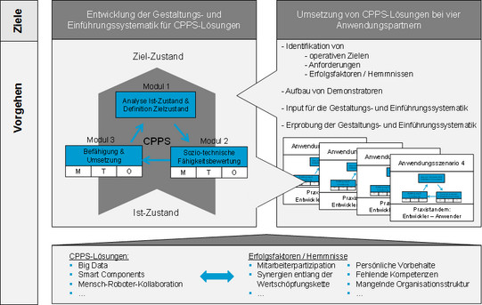 Diagramm zur Entwicklung und Umsetzung von CPPS-Lösungen. Links zeigt eine vertikale Leiste die "Ziele" und "Vorgehen" an. Im Hauptbereich links wird der Prozess der Entwicklung einer Gestaltungs- und Einführungsystematik für CPPS-Lösungen dargestellt, beginnend mit der Analyse des Ist-Zustands und der Definition des Ziel-Zustands (Modul 1), gefolgt von der sozio-technischen Fähigkeitsbewertung (Modul 2) und der Befähigung und Umsetzung (Modul 3). Das Zentrum des Diagramms zeigt eine Hexagonform mit "CPPS" und Pfeilen, die die Modulabläufe verbinden. Rechts wird die Umsetzung bei vier Anwendungspartnern beschrieben, inklusive der Identifikation von Zielen, Anforderungen, Erfolgsfaktoren und Hemmnissen, dem Aufbau von Demonstratoren und der Erprobung der Systematik. Unten links sind spezifische CPPS-Lösungen wie Big Data und Mensch-Roboter-Kollaboration aufgelistet. Unten rechts sind Erfolgsfaktoren und Hemmnisse wie Mitarbeitervorbehalte und fehlende Kompetenz beschrieben.