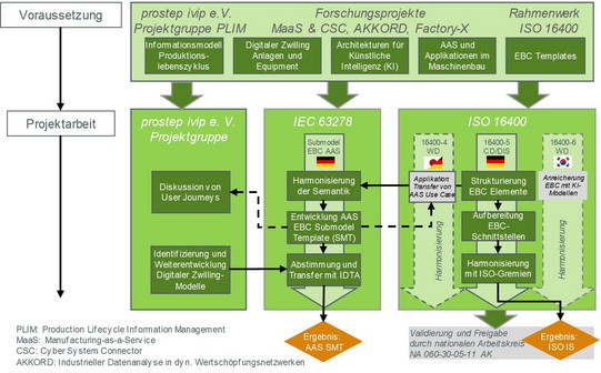 chematische Darstellung des HARMONIQ-Vorgehensmodells zur Harmonisierung des Equipment Behaviour Catalogue (ISO 16400) mit der Asset Administration Shell (IEC 63278) durch Analyse, Standardisierung, Entwicklung eines AAS-Submodel Templates und Validierung der Ergebnisse.