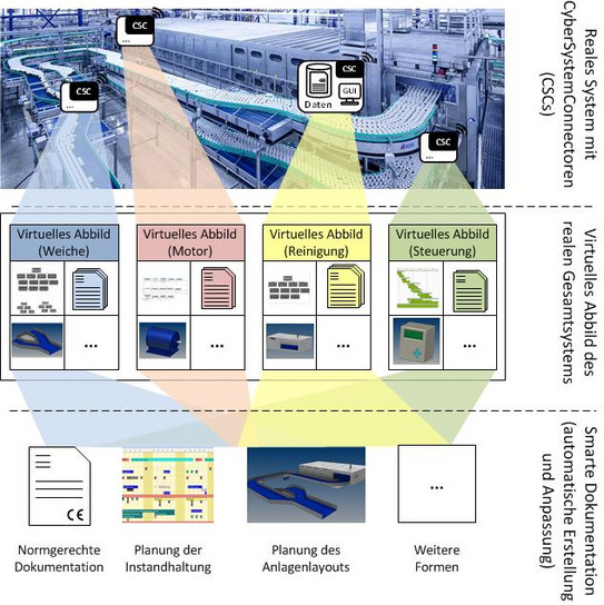 Diagramm, das die Verbindung zwischen einem realen System mit Cyber-Physischen Systemen (CPS) und dessen virtuellem Abbild darstellt. Im oberen Bereich ist ein reales Produktionssystem mit Förderbändern und Maschinen abgebildet. Darunter sind vier virtuelle Abbilder aufgeführt: Weiche, Motor, Reinigung und Steuerung. Diese sind durch farbige Bereiche mit entsprechenden Teilen des realen Systems verknüpft. Der untere Bereich des Diagramms zeigt verschiedene Formen smarter Dokumentation und Anpassung, wie normgerechte Dokumentation, Instandhaltungsplanung und Anlagenlayoutplanung. Pfeile und Linien verdeutlichen die Interaktionen und den Informationsfluss zwischen den realen und virtuellen Komponenten.