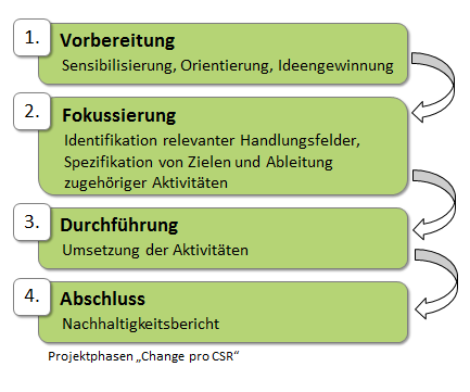 Projektphasen "Change pro CSR"
