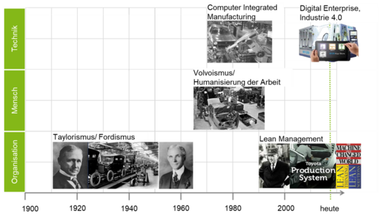 Darstellung zentraler Entwicklungen im Industiral Engineering im zeitlichen Verlauf 