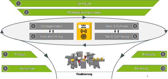 Diagramm, das den Referenzplanungsprozess und die Entwicklungsschritte eines Montagekonzepts zeigt. Der Prozess beginnt mit der Ist-Analyse (1) und dem Referenzplanungsprozess (2) in der oberen grünen Ebene. In der mittleren ovalen Ebene werden die Schritte detailliert dargestellt: Montagekonzept (3), Modulentwicklung (4), Hard- & Software (5) sowie Test & Optimierung (6), verbunden durch Pfeile, die den iterativen Charakter des Prozesses verdeutlichen. Zentral ist ein Symbol für die "Cyber-Physische Modellfabrik". In der unteren Ebene folgen Prototyp (7), Konformität (9), Erprobung (8) und Bewertung (10). Die Visualisierung zeigt eine schematische Darstellung einer Produktionslinie in der Mitte.