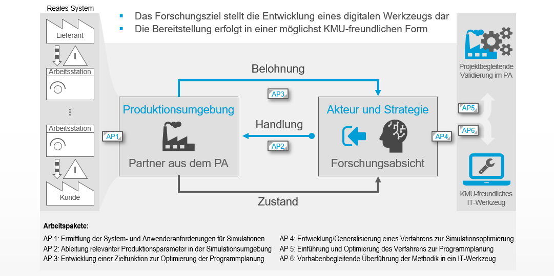 Konzeptbild von PrOPPlan: Materialflusssimulationen von Produktionsumgebungen werden derart formalisiert, dass selbstlernende Algorithmen wie Reinforcement Learning aufgrund von beobachteten Zuständen und erfassten Belohnungssignalen rationale Handlungen vornehmen. Im Projekt soll ein KMU-freundliches IT-Werkzeug zur Erprobung von diversen Optimierungsstrategien entstehen. Das Projekt ist in sechs Arbeitspakete gegliedert.
