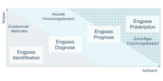 Diagramm, das die Entwicklung und Forschung in verschiedenen Phasen der Engpassanalyse darstellt. Das Diagramm ist in drei Bereiche unterteilt: existierende Methoden, aktueller Forschungsbereich und zukünftiger Forschungsbereich. Auf der horizontalen Achse wird der Aufwand dargestellt, während die vertikale Achse den Nutzen zeigt.   Im Bereich der existierenden Methoden befindet sich die "Engpass Identifikation". Der aktuelle Forschungsbereich umfasst die "Engpass Diagnose" und die "Engpass Prognose". Der zukünftige Forschungsbereich beschäftigt sich mit der "Engpass Präskription". Das Diagramm zeigt, wie der Nutzen und der Aufwand sich in den verschiedenen Phasen der Engpassanalyse verändern.