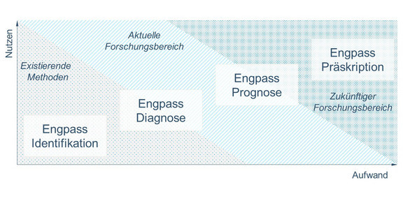 Diagramm, das die Entwicklung und Forschung in verschiedenen Phasen der Engpassanalyse darstellt. Das Diagramm ist in drei Bereiche unterteilt: existierende Methoden, aktueller Forschungsbereich und zukünftiger Forschungsbereich. Auf der horizontalen Achse wird der Aufwand dargestellt, während die vertikale Achse den Nutzen zeigt.   Im Bereich der existierenden Methoden befindet sich die "Engpass Identifikation". Der aktuelle Forschungsbereich umfasst die "Engpass Diagnose" und die "Engpass Prognose". Der zukünftige Forschungsbereich beschäftigt sich mit der "Engpass Präskription". Das Diagramm zeigt, wie der Nutzen und der Aufwand sich in den verschiedenen Phasen der Engpassanalyse verändern.
