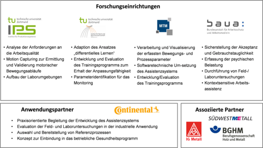 Diagramm, das die beteiligten Forschungseinrichtungen, Anwendungspartner und assoziierten Partner eines Projekts zur Entwicklung eines Assistenzsystems darstellt.   Die Forschungseinrichtungen sind das Institut für Produktionssysteme (IPS) an der Technischen Universität Dortmund, die Technische Universität Dortmund selbst, die MTM ASSOCIATION e. V. und die Bundesanstalt für Arbeitsschutz und Arbeitsmedizin (baua:). IPS beschäftigt sich mit der Analyse der Anforderungen an die Arbeitsqualität, dem Motion Capturing zur Ermittlung und Validierung motorischer Bewegungsabläufe sowie dem Aufbau der Laborumgebungen. Die TU Dortmund adaptiert den Ansatz des „differentiellen Lernens“, entwickelt und evaluiert Trainingsprogramme zur Erhaltung der Anpassungsfähigkeit und identifiziert Parameter für das Monitoring. MTM verarbeitet und visualisiert erfasste Bewegungs- und Prozessparameter, setzt das Assistenzsystem softwaretechnisch um und entwickelt sowie evaluiert Trainingsprogramme. Die baua: stellt die Akzeptanz und Gebrauchstauglichkeit sicher, erfasst psychische Belastungen und führt Feld- und Laboruntersuchungen durch.  Der Anwendungspartner Continental übernimmt die praxisorientierte Begleitung der Entwicklung des Assistenzsystems, evaluiert die Feld- und Laboruntersuchungen in der industriellen Anwendung, wählt und stellt Referenzprozesse bereit und entwickelt ein Konzept zur Einbindung in das betriebliche Gesundheitsprogramm.  Die assoziierten Partner sind SÜDWESTMETALL, die IG Metall und die Berufsgenossenschaft Holz und Metall (BGHM).   Das Diagramm veranschaulicht die verschiedenen Rollen und Verantwortlichkeiten der beteiligten Partner im Projekt.