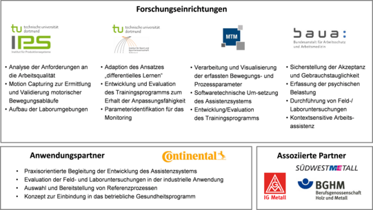 Diagramm, das die beteiligten Forschungseinrichtungen, Anwendungspartner und assoziierten Partner eines Projekts zur Entwicklung eines Assistenzsystems darstellt.   Die Forschungseinrichtungen sind das Institut für Produktionssysteme (IPS) an der Technischen Universität Dortmund, die Technische Universität Dortmund selbst, die MTM ASSOCIATION e. V. und die Bundesanstalt für Arbeitsschutz und Arbeitsmedizin (baua:). IPS beschäftigt sich mit der Analyse der Anforderungen an die Arbeitsqualität, dem Motion Capturing zur Ermittlung und Validierung motorischer Bewegungsabläufe sowie dem Aufbau der Laborumgebungen. Die TU Dortmund adaptiert den Ansatz des „differentiellen Lernens“, entwickelt und evaluiert Trainingsprogramme zur Erhaltung der Anpassungsfähigkeit und identifiziert Parameter für das Monitoring. MTM verarbeitet und visualisiert erfasste Bewegungs- und Prozessparameter, setzt das Assistenzsystem softwaretechnisch um und entwickelt sowie evaluiert Trainingsprogramme. Die baua: stellt die Akzeptanz und Gebrauchstauglichkeit sicher, erfasst psychische Belastungen und führt Feld- und Laboruntersuchungen durch.  Der Anwendungspartner Continental übernimmt die praxisorientierte Begleitung der Entwicklung des Assistenzsystems, evaluiert die Feld- und Laboruntersuchungen in der industriellen Anwendung, wählt und stellt Referenzprozesse bereit und entwickelt ein Konzept zur Einbindung in das betriebliche Gesundheitsprogramm.  Die assoziierten Partner sind SÜDWESTMETALL, die IG Metall und die Berufsgenossenschaft Holz und Metall (BGHM).   Das Diagramm veranschaulicht die verschiedenen Rollen und Verantwortlichkeiten der beteiligten Partner im Projekt.