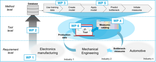 Diagramm, das den Workflow und die Interaktion zwischen verschiedenen Arbeitsbereichen im Produktionsprozess darstellt. Der Prozess beginnt bei WP 1 mit der Elektronikfertigung, WP 2 sammelt und speichert Produktionsdaten in einer Datenbank. WP 3 nutzt diese Daten, um Modelle zu erstellen, anzuwenden und Engpässe vorherzusagen. WP 4 entwickelt einen Maßnahmenkatalog. WP 5 wendet das Modell an, um Engpässe zu identifizieren und Maßnahmen zu initiieren. WP 6 zeigt ein IT-Tool zur Unterstützung der Maßnahmenumsetzung. Die Bereiche Elektronikfertigung, Maschinenbau und Automobilindustrie sind durch Pfeile verbunden, die den Fluss von Produktionsdaten und Engpassmaßnahmen zwischen den Bereichen darstellen.