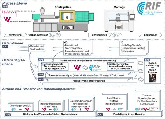 Diagramm, das den gesamten Prozess von der Rohmaterialverarbeitung bis zum Endprodukt, die Datenanalyse und den Aufbau von Datenkompetenzen in der industriellen Produktion darstellt.   Auf der Prozess-Ebene wird der Ablauf von der Rohmaterialverarbeitung über das Spritzgießen bis zur Montage und dem fertigen Endprodukt gezeigt. AP1 beschäftigt sich mit der Rohmaterial- und Verbundwerkstoffanalyse.   Auf der Daten-Ebene werden Material- und Strukturdaten, Bauteil- und Werkzeugdaten, Einzelsignaldaten und Prozessdaten-Verläufe erfasst und analysiert.   Die Datenanalyse-Ebene konzentriert sich auf die Anomalieerkennung im Spritzgießen (AP3) und in Schraubarbeiten (AP4) sowie die Analyse von Fehlerursachen durch Assoziationsanalyse (AP5).   Der Aufbau und Transfer von Datenkompetenzen umfasst die Stärkung des wissenschaftlichen Nachwuchses (AP6) und die Versteiflung in der Domäne (AP7). Dabei werden Grundlagen des maschinellen Lernens (ML) vermittelt, Herausforderungen der Datenanalyse thematisiert, Doktorandenseminare durchgeführt, Handlungsempfehlungen identifiziert und Transfer-Workshops angeboten.  Das Diagramm wird durch die Logos des Instituts für Werkzeugmaschinen und Betriebswissenschaften (iwb) und des Instituts für Forschung und Transfer (RIF) ergänzt.