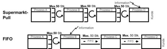 Diagramm, das zwei Varianten eines Material- und Informationsflusses über vier aufeinanderfolgende Prozessschritte A, B, C und D darstellt. In der oberen Darstellung verläuft der Materialfluss linear von Prozess A zu Prozess D, während darüber ein Informationsfluss eingezeichnet ist, der rückmeldend zur Kundenseite führt. Zwischen den Prozessen sind keine expliziten Steuerungselemente dargestellt. In der unteren Darstellung ist derselbe Ablauf gezeigt, jedoch ergänzt um zwei als „FIFO“ gekennzeichnete Wartepuffer, die zwischen Prozess B und Prozess C sowie zwischen Prozess C und Prozess D eingesetzt sind. Auch hier verläuft der Informationsfluss über die Prozesskette hinweg bis zum Kunden. Die Grafik verdeutlicht den Unterschied zwischen einem ungepufferten Fluss und einem Fluss mit definierten FIFO-Puffern zur Stabilisierung der Prozessabfolge.