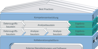 Das Bild zeigt ein schematisches Diagramm, das die verschiedenen Ebenen und Module eines strukturierten Systems darstellt. Ganz oben befindet sich die Schicht mit der Beschriftung "Best Practices Implementations", die bewährte Vorgehensweisen implementiert. Direkt darunter liegt die Schicht "Competence Development and Training Courses", die Kompetenzentwicklung und Schulungskurse umfasst.  Es folgen mehrere Module, die miteinander verbunden sind: Zwei "Data Access Module" führen jeweils zu einem "Analysis Module", welches wiederum zu einem "Result Module" weiterleitet. Diese Module sind für den Zugriff auf Daten, deren Analyse und die Generierung von Ergebnissen zuständig.  Unter diesen Modulen befindet sich die "Collaboration Platform", die als Plattform für Zusammenarbeit dient. Die unterste Schicht des Systems ist als "External Services and Software" gekennzeichnet und umfasst externe Dienstleistungen und Softwarelösungen. Diese Darstellung zeigt die Hierarchie und den Workflow innerhalb eines komplexen Systems, wobei jede Schicht und jedes Modul eine spezifische Funktion erfüllt, um das Gesamtsystem effizient zu gestalten.