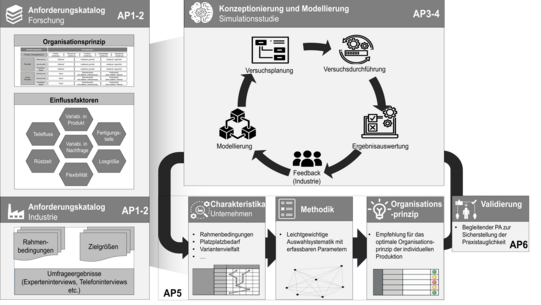 Konzeptbild von MODKMU: Auf den den Anforderungen aus der Forschung und Industrie wird ein Kriterienkatalog für die datengetriebene Auswahlsystematik zusammengetragen. Dazu gehören zu berücksichtigende Organisationsprinzipien, Einflussfaktoren, Datenschnittstellen u.v.m.. Dann beginnt die Konzeptionierung und Modellierung, wobei simulationsbasiert Daten generiert und in die Systematik überführt werden. Schließlich werden die Ergebnisse mithilfe der Industrie validiert. Das Projekt ist in sechs Arbeitspakete gegliedert.