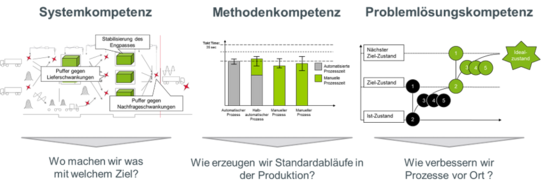 Fotoähnliches Diagramm, das drei Kompetenzbereiche der Produktionsgestaltung vergleicht: Systemkompetenz, Methodenkompetenz und Problemlösungskompetenz. Unter Systemkompetenz zeigt eine schematische Prozesslandschaft mit Materialflüssen, Puffern und einem Engpass, wie ein System mit Schwankungen in Lieferung und Nachfrage stabilisiert wird. Unter Methodenkompetenz sind Balken unterschiedlicher Höhe dargestellt, die standardisierte Abläufe in der Produktion symbolisieren. Unter Problemlösungskompetenz zeigt eine Abfolge nummerierter Kreise den Weg vom Ist-Zustand zum Ziel- und anschließendem nächsten Ziel-Zustand bis hin zum Idealzustand. Die drei Bereiche werden jeweils durch eine Frage ergänzt, die den organisatorischen Fokus beschreibt.
