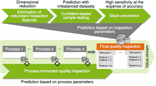 Diagramm, das den Ablauf eines Qualitätsinspektionsprozesses in der industriellen Produktion darstellt. Oben sind drei grüne Pfeile mit den Beschriftungen "Dimensional reduction", "Prediction with imbalanced datasets" und "High sensitivity at the expense of accuracy". Unter jedem Pfeil stehen weitere Erläuterungen: "Elimination of redundant inspection features", "Confident-based sample testing" und "Slack prevention". Diese Pfeile führen zu einem grauen Bereich, der "Prediction based on inspection parameters" zeigt. Darunter befindet sich eine Reihe von Kästen, die verschiedene Prozessschritte darstellen: "Process 1", "Process k" und "Process n", jeweils verbunden mit Symbolen für Inspektion. Diese führen zu einem orangefarbenen Kasten "Final quality inspection", der mehrere Testpunkte und Merkmale auflistet, wie "Test point 1" und "Feature 1.1". Am unteren Rand des Diagramms steht "Prediction based on process parameters" als Zusammenfassung. Die verschiedenen Ebenen des Diagramms verdeutlichen die Schritte von der Prozesserfassung bis zur Endkontrolle und Qualitätssicherung.