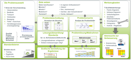 Diagramm, das einen vollständigen Problemlösungszyklus in mehreren logisch verbundenen Schritten darstellt. Links oben beschreibt ein Feld die Problemauswahl anhand der sieben Arten der Verschwendung und deren Priorisierung. Daneben folgt ein Feld zum Setzen von Zielen anhand gängiger Kriterien. In der Mitte des Diagramms stehen Problembeschreibung und Problemanalyse, dargestellt durch grafische und tabellarische Beispiele. Rechts oben befindet sich ein Werkzeugkasten, der typische Qualitätswerkzeuge aufführt. Darunter folgen Ideenfindung sowie die konkrete Problemlösung mit Maßnahmenplan. Rechts unten wird ein visueller Terminplaner gezeigt, während links unten das Standardisieren als abschließender Schritt dargestellt ist, unterstützt durch Training und Regelkarten. Ein zirkulierender Pfeil verbindet alle Felder zu einem durchgängigen Problemlösungsprozess.