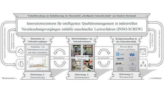 Das Schaubild stellt die Struktur und Ziele des Forschungsprojekts "INNO-SCREW Innovationszentrum für intelligentes Qualitätsmanagement in industriellen Verschraubungsvorgängen mithilfe maschineller Lernverfahren" dar.  Oben wird das Projekt als "Innovationszentrum für intelligente Schraubtechnik" eingeordnet.  Das zentrale Konzept ruht auf drei Säulen:  Mittig: Zielsetzung 1: Demonstratoren - Inbetriebnahme von Schraubstationen, Abbildung von vier verschiedenen Schraubstationen.  Links: Zielsetzung 2: Datenerfassung - Datensätze zu Schraubvorgängen aufnehmen, Abbildung einer beispielhaften Visualisierung von Messdaten.  Rechts: Zielsetzung 3: Wissenserwerb - Kompetenzaufbau in der Schraubtechnik, unterstützt durch Industriepartner, Vereine und Verbände wie VDI, Rexroth und OnRobot (abgebildet).  Zusätzliche Pfeile und Verbindungen zeigen die Zusammenhäng der Säulen, wie die Datenanbindung, Anwendungsfälle und den Wissenstransfer zwischen Wissenschaft und Praxis.