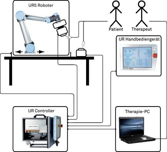 Diagramm: Darstellung eines Systems zur Robotergestützten Therapie. In der Mitte befindet sich ein Tisch mit einem UR5 Roboterarm, der ein Objekt greift. Oberhalb des Tisches sind zwei Strichmännchen abgebildet, die einen Patienten und einen Therapeuten darstellen. Rechts neben dem Tisch ist ein UR Handbediengerät abgebildet, das eine Benutzeroberfläche zeigt. Unten links ist ein UR Controller zu sehen, der den Roboter steuert. Unten rechts befindet sich ein Therapie-PC, der mit den anderen Komponenten verbunden ist. Linien zeigen die Verbindungen zwischen dem Roboter, dem Controller, dem Handbediengerät und dem PC.