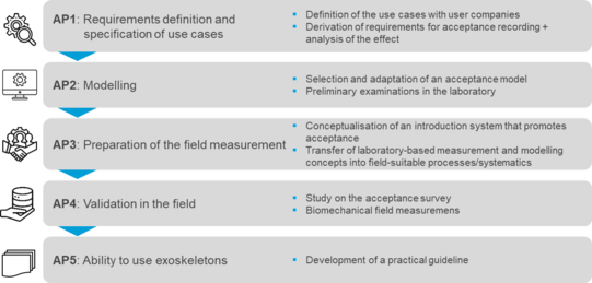Das Diagramm zeigt die fünf Arbeitspakete (AP) eines Projekts zur Einführung und Nutzung von Exoskeletten. Im ersten Arbeitspaket, AP1: Requirements definition and specification of use cases, werden die Anwendungsfälle mit den Nutzerunternehmen definiert und die Anforderungen zur Akzeptanzaufzeichnung sowie deren Auswirkungen analysiert. Das zweite Arbeitspaket, AP2: Modelling, umfasst die Auswahl und Anpassung eines Akzeptanzmodells sowie erste Untersuchungen im Labor. Im dritten Arbeitspaket, AP3: Preparation of the field measurement, wird ein Einführungsmodell zur Förderung der Akzeptanz konzipiert und die im Labor entwickelten Mess- und Modellierungskonzepte werden in feldtaugliche Prozesse und Systematiken übertragen. Das vierte Arbeitspaket, AP4: Validation in the field, beinhaltet eine Akzeptanzstudie und biomechanische Feldmessungen. Im fünften Arbeitspaket, AP5: Ability to use exoskeletons, wird eine praktische Anleitung zur Nutzung von Exoskeletten entwickelt. Die einzelnen Arbeitspakete sind durch horizontale Linien voneinander getrennt und rechts von den Paketen sind detaillierte Auflistungen der jeweiligen Aufgaben aufgeführt.