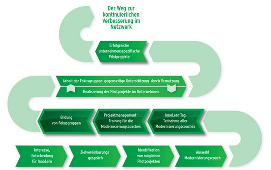 Ablauf des Projektes InnoLern Ablauf des Projektes InnoLern