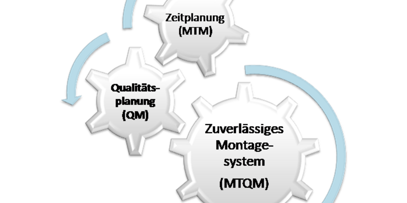Das Bild zeigt ein Diagramm, das aus drei ineinandergreifenden Zahnrädern besteht, die jeweils eine Beschriftung tragen. Das erste Zahnrad oben trägt die Beschriftung "Zeitplanung (MTM)". Das zweite Zahnrad links unten ist mit "Qualitätsplanung (QM)" beschriftet. Das dritte Zahnrad rechts unten trägt die Beschriftung "Zuverlässiges Montagesystem (MTQM)". Zwischen den Zahnrädern verlaufen blaue Pfeile, die die Interaktion und Abhängigkeit der verschiedenen Planungs- und Montagesysteme darstellen. Die Zahnräder symbolisieren, wie diese drei Elemente zusammenarbeiten, um ein effizientes und zuverlässiges Montagesystem zu gewährleisten.