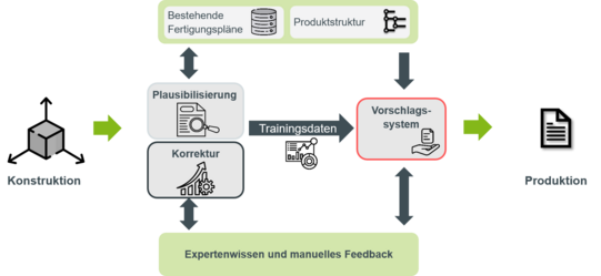 Schematische Darstellung eines KI-gestützten Systems zur Erstellung von Fertigungsplänen. Mehrere Prozessschritte wie Plausibilisierung, Korrektur und Trainingsdatenfluss sind über Pfeile miteinander verbunden. Expertenwissen und manuelles Feedback ergänzen den Ablauf zwischen Konstruktion und Produktion.