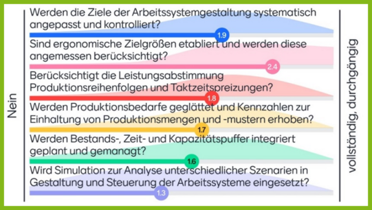Diagramm, das mehrere Beurteilungskriterien der Arbeitssystemgestaltung entlang einer farblich markierten Skala von „Nein“ bis „vollständig, durchgängig“ darstellt. Für jede Frage ist ein farbiger Balken mit einer mittig liegenden Bewertungszahl eingezeichnet, die den Umsetzungsgrad widerspiegelt. Die Fragen beziehen sich auf systematische Zielanpassung, ergonomische Zielgrößen, Leistungsabstimmung, Glättung von Produktionsbedarfen, Integration von Bestands-, Zeit- und Kapazitätspuffern sowie den Einsatz von Simulation zur Analyse von Szenarien. Die Balken verlaufen horizontal und unterscheiden sich farblich, während die Punktwerte jeweils die Position auf der Skala markieren.
