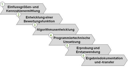 Arbeitsschritte zur Erreichung des Forschungsziels Arbeitsschritte zur Erreichung des Forschungsziels