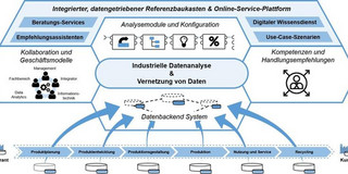 Diagramm, das einen integrierten, datengetriebenen Referenzbaukasten und eine Online-Service-Plattform darstellt. Im oberen Bereich des Diagramms befinden sich drei Hauptkästen: "Beratungs-Services" links, "Analysemodule und Konfiguration" in der Mitte und "Digitaler Wissensdienst" rechts. Unter dem Kasten "Beratungs-Services" stehen "Empfehlungsassistenten" und "Kollaboration und Geschäftsmodelle", die durch Piktogramme dargestellt werden. Unter dem Kasten "Analysemodule und Konfiguration" sind verschiedene Symbole wie Zahnräder, eine Glühbirne, ein Diagramm und Prozentzeichen abgebildet. Unter dem Kasten "Digitaler Wissensdienst" sind "Use-Case-Szenarien" und "Kompetenzen und Handlungsempfehlungen" zu sehen, ebenfalls mit entsprechenden Piktogrammen.  In der Mitte des Diagramms befindet sich ein ovaler Bereich mit der Aufschrift "Industrielle Datenanalyse & Vernetzung von Daten". Darunter befindet sich das "Datenbackend System", das durch Pfeile mit den unteren Bereichen verbunden ist. Die unteren Bereiche stellen verschiedene Phasen des Produktlebenszyklus dar, beginnend von "Produktplanung", "Produktentwicklung", "Produktgestaltung", "Produktion", "Nutzung und Service" bis hin zu "Recycling". Diese Phasen sind durch eine horizontale Linie miteinander verbunden, die links mit "Lieferant" und rechts mit "Kunde" beschriftet ist.
