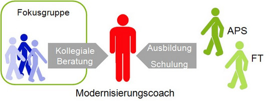Diagramm zur Darstellung der Zusammenarbeit eines Modernisierungscoachs mit verschiedenen Gruppen und Individuen. Links befindet sich eine Fokusgruppe, symbolisiert durch drei stilisierte Figuren in verschiedenen Blautönen, die in einem grünen Rahmen stehen. Diese Fokusgruppe erhält kollegiale Beratung vom Modernisierungscoach, dargestellt durch eine rote Figur in der Mitte des Diagramms. Vom Modernisierungscoach gehen zwei graue Pfeile aus: einer zeigt nach links zur kollegialen Beratung und der andere nach rechts zur Ausbildung und Schulung. Rechts sind zwei grüne Figuren abgebildet, die die Gruppen APS und FT repräsentieren, welche von der Ausbildung und Schulung profitieren. Das Diagramm verdeutlicht die zentrale Rolle des Modernisierungscoachs in der Vermittlung von Wissen und der Unterstützung verschiedener Gruppen.