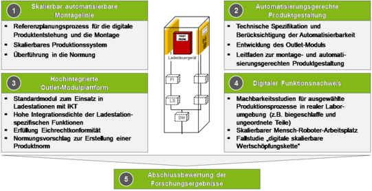 Das Diagramm illustriert die verschiedenen Schritte zur Umsetzung und Bewertung eines Forschungsprojekts im Bereich der Montagelinien und Produktgestaltung. Der erste Schritt ist die "Skalierbar automatisierbare Montagelinie", die einen Referenzplanungsprozess für die digitale Produktentwicklung und Montage umfasst. Es wird ein skalierbares Produktionssystem entwickelt, das in die Normung überführt werden soll. Der zweite Schritt, "Automatisierungsgerechte Produktgestaltung", beinhaltet die technische Spezifikation und Betrachtung der Automatisierbarkeit, die Entwicklung eines Outlet-Moduls sowie einen Leitfaden zur montage- und automatisierungsgerechten Produktgestaltung. Im dritten Schritt, "Hochintegrierte Outlet-Modulplattform", wird ein Standardmodul für den Einsatz in Ladestationen mit hoher Integrationsdichte der ladestationsspezifischen Funktionen entwickelt, das Sicherheitskonformität erfüllt und einen Normungsvorschlag zur Erstellung einer Produktnorm beinhaltet. Der vierte Schritt ist der "Digitale Funktionsnachweis", bei dem Machbarkeitsstudien für ausgewählte Produktionsprozesse in einer realen Laborumgebung durchgeführt werden. Dies umfasst unter anderem einen skalierbaren Mensch-Roboter-Arbeitsplatz und die Fallstudie einer digitalen, skalierbaren Wertschöpfungskette. Der letzte Schritt ist die "Abschlussbewertung der Forschungsergebnisse". In der Mitte des Diagramms befindet sich eine Illustration von Ladesteuergeräten und Steckverbindern, die die praktische Anwendung und Integration der entwickelten Technologien veranschaulichen.
