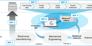 Diagramm, das die verschiedenen Arbeitspakete (WP) eines Projekts zur Engpassvorhersage und -maßnahmenergreifung in der Produktion zeigt. WP 1 bezieht sich auf die Elektronikfertigung, WP 2 sammelt Produktionsdaten, die durch einen Pfeil zu einer Datenbank führen. WP 3 besteht aus der Nutzung von Trainingsdaten, der Modellbildung, der Anwendung des Modells, der Engpassvorhersage und der Einleitung von Maßnahmen. WP 4 beinhaltet einen Maßnahmenkatalog, während WP 5 die Engpassvorhersage darstellt. WP 6 ist ein IT-Tool, das die Produktionsdaten nutzt. Der Ablauf beginnt bei der Elektronikfertigung, geht weiter zur Maschinenbauabteilung und endet im Automobilsektor.