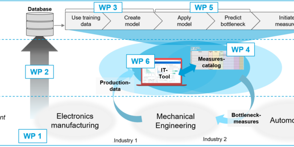 Diagramm, das die verschiedenen Arbeitspakete (WP) eines Projekts zur Engpassvorhersage und -maßnahmenergreifung in der Produktion zeigt. WP 1 bezieht sich auf die Elektronikfertigung, WP 2 sammelt Produktionsdaten, die durch einen Pfeil zu einer Datenbank führen. WP 3 besteht aus der Nutzung von Trainingsdaten, der Modellbildung, der Anwendung des Modells, der Engpassvorhersage und der Einleitung von Maßnahmen. WP 4 beinhaltet einen Maßnahmenkatalog, während WP 5 die Engpassvorhersage darstellt. WP 6 ist ein IT-Tool, das die Produktionsdaten nutzt. Der Ablauf beginnt bei der Elektronikfertigung, geht weiter zur Maschinenbauabteilung und endet im Automobilsektor.