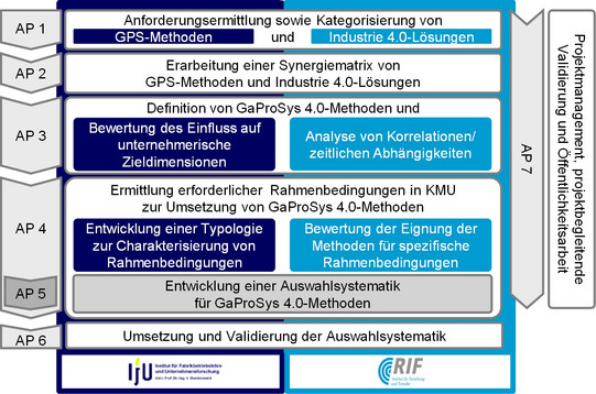 Diagramm, das die verschiedenen Arbeitspakete (AP) eines Projekts zur Entwicklung und Implementierung von GaProSys 4.0-Methoden darstellt. AP 1 befasst sich mit der Anforderungsermittlung und Kategorisierung von GPS-Methoden und Industrie 4.0-Lösungen. AP 2 erarbeitet eine Synergiematrix dieser Methoden und Lösungen. AP 3 definiert GaProSys 4.0-Methoden und bewertet deren Einfluss auf unternehmerische Zieldimensionen, einschließlich der Analyse von Korrelationen und zeitlichen Abhängigkeiten. AP 4 ermittelt erforderliche Rahmenbedingungen in KMU zur Umsetzung der Methoden und entwickelt eine Typologie zur Charakterisierung dieser Bedingungen. AP 5 entwickelt eine Auswahl Systematik für GaProSys 4.0-Methoden, und AP 6 konzentriert sich auf die Umsetzung und Validierung dieser Auswahl Systematik. AP 7, am rechten Rand dargestellt, umfasst Projektmanagement, projektbegleitende Validierung und Öffentlichkeitsarbeit. Am unteren Rand sind die Logos von IfU und RIF abgebildet.