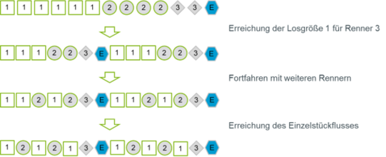 Diagramm mit der Überschrift „Ein einfacher Darstellung des Ablaufs in VMS S1“, das vier Prozessschritte eines Produktionssystems visualisiert. Jeder Schritt ist als Abfolge von farblich markierten Symbolen dargestellt, die verschiedene Maschinenzustände und Materialflüsse repräsentieren. Die einzelnen Zeilen zeigen verschiedene Phasen oder Perspektiven des Prozesses: Oben wird der Ablauf für das grüne Produkt, darunter für das blaue Produkt dargestellt. Kreise symbolisieren Verarbeitungseinheiten, während Quadrate Zwischenstationen darstellen. Die Farben grün und blau kennzeichnen jeweils die Produktzugehörigkeit, während weiße Symbole allgemeine Verarbeitungsschritte darstellen. Die Grafik betont die parallele Bearbeitung der Produkte und ihre Koordination im System VMS S1.