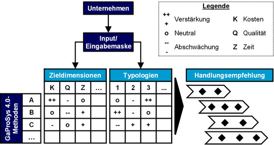 Diagramm, das den Prozess der Anwendung von GaProSys 4.0-Methoden in einem Unternehmen darstellt. Oben in der Mitte ist ein Kasten mit der Beschriftung 'Unternehmen', von dem ein Pfeil zu 'Input/Eingabemaske' führt. Von dort gehen Pfeile zu zwei Tabellen: die linke Tabelle ist mit 'Zieldimensionen' (mit den Spalten K, Q, Z) beschriftet und die rechte Tabelle mit 'Typologien' (mit den Spalten 1, 2, 3). Jede Zelle in diesen Tabellen enthält Symbole wie ++, +, o, --, die in der Legende oben rechts erklärt werden. Diese Symbole stehen für Verstärkung, Neutral und Abschwächung in Bezug auf Kosten (K), Qualität (Q) und Zeit (Z). Rechts neben den Tabellen befindet sich ein Kasten mit der Beschriftung 'Handlungsempfehlung', der Pfeile enthält, die auf verschiedene Empfehlungen hinweisen.
