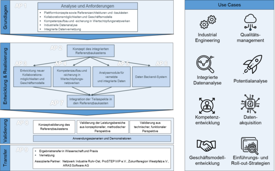 Das Diagramm zeigt die verschiedenen Arbeitsphasen und Anwendungsfälle eines Projekts. Auf der linken Seite sind die Phasen in vier Kategorien unterteilt: Grundlagen, Entwicklung und Realisierung, Validierung sowie Transfer. Die Grundlagen umfassen die Analyse und Anforderungen, bei denen Plattformkonzepte, Kollaborationsmöglichkeiten, Kompetenzaufbau und Datenvernetzung behandelt werden. In der Phase der Entwicklung und Realisierung wird das Konzept des integrierten Referenzbaukastens entwickelt, neue Kollaborationsmöglichkeiten und Geschäftsmodelle erschlossen, Kompetenzaufbau in Wertschöpfungsnetzwerken gesichert, Analysemodule für vernetzte Daten erstellt, ein Daten Backend-System entwickelt und die Integration der Teilaspekte in den Referenzbaukasten durchgeführt. Die Validierungsphase umfasst die Konzeptvalidierung des Referenzbaukastens, die Validierung der Leistungsbereiche aus konzeptioneller und methodischer Perspektive sowie die Validierung aus technischer Perspektive. Es werden Anwendungszenarien und Demonstratoren erstellt. Der Transferbereich beschäftigt sich mit dem Ergebnistransfer in Wissenschaft und Praxis sowie der Vernetzung mit Partnernetzwerken wie dem Netzwerk Industrie RuhrOst, ProSTEP iViP e.V., der Zukunftsregion Westpfalz e.V. und der ARAS Software AG. Auf der rechten Seite sind die Anwendungsfälle dargestellt, die folgende Bereiche umfassen: Industrial Engineering, Qualitätsmanagement, integrierte Datenanalyse, Potentialanalyse, Kompetenzentwicklung, Datenakquisition, Geschäftsmodellentwicklung sowie Einführungs- und Roll-out-Strategien. Jeder Anwendungsfall wird durch ein passendes Symbol begleitet.